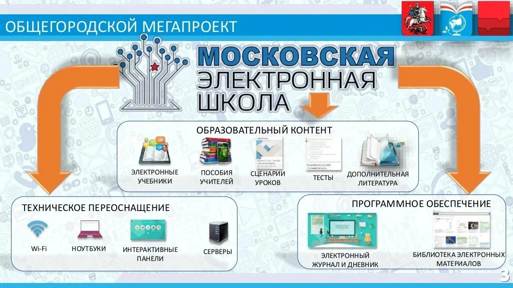 Библиотека цифрового образовательного контента это интерактивный образовательный. Московская электр школа МЭШ. МЭШ Московская электронная школа библиотека. Электронная школа. Проект Московская электронная школа.