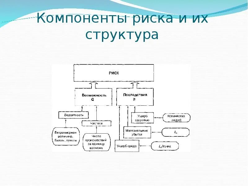 Необходимые составляющие риска. Структура риска. компоненты риска. структурирование рисков. пример структура риска.