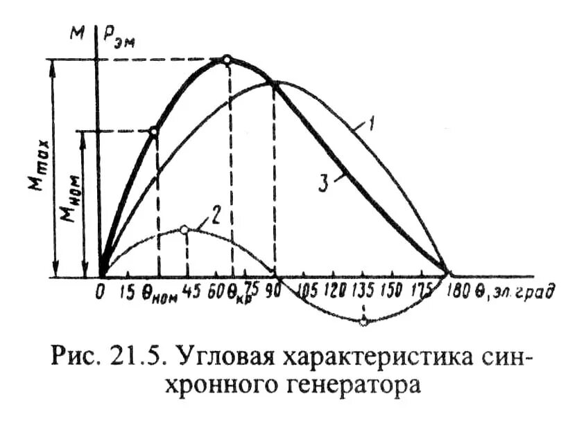 Угловой характеристики мощности синхронного генератора. Угловые характеристики явнополюсных генераторов. Угловая характеристика явнополюсного синхронного генератора. Угловая характеристика генератора.