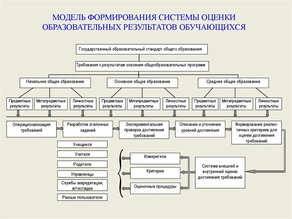 Модель формирования. Система формирования оценки. Модель сформированности результатов. Модель образовательных результатов