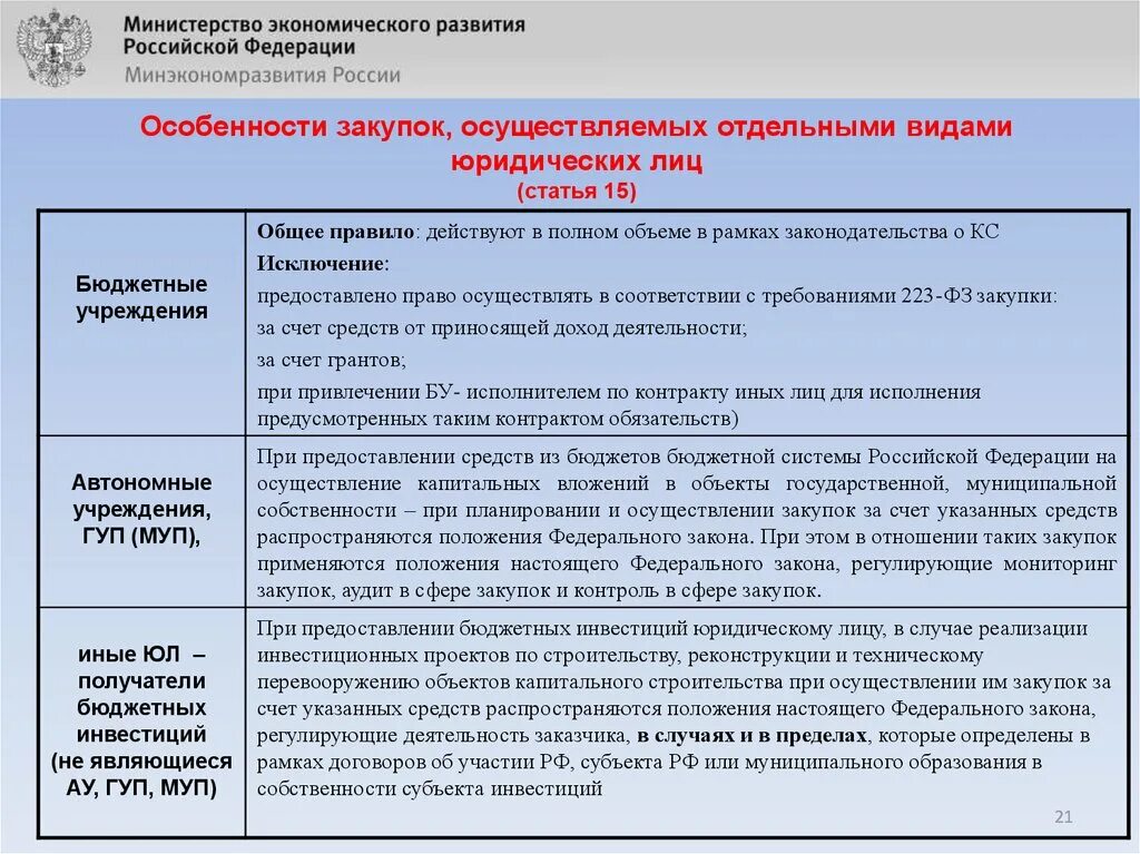 Управление средствами бюджетного учреждения. Законодательство о закупочной деятельности. Федеральные законы по госзакупкам. ФЗ-44 О госзакупках. Государственные и муниципальные унитарные предприятия.