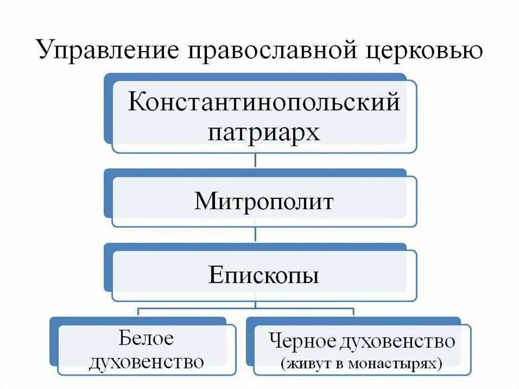 Орган управления православной церкви. Управление православной Церковью на Руси схема. Управление православной церкви на Руси. Структура русской православной церкви схема. Организация православной церкви схема.