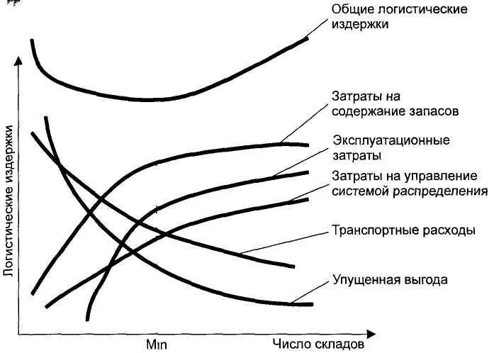 Управление затратами в логистических системах. Классификация издержек в логистике. планирования логистических издержек. классификация логистических затрат. анализ логистических издержек.