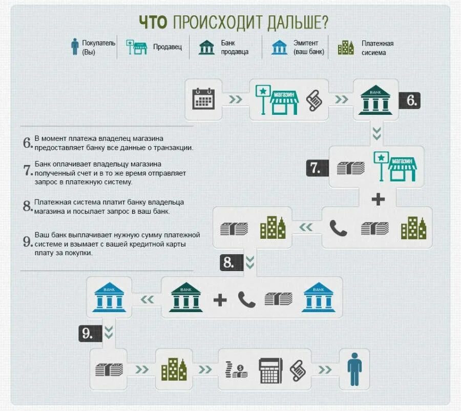 В россии перестанут работать карты. Банковская карта инфографика. Кредитная карта инфографика. Как работает кредитная карта. Как работает банковская карта.