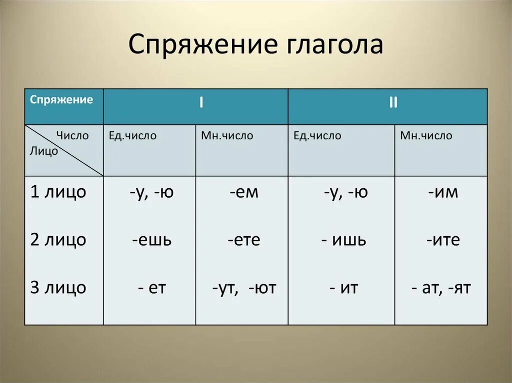 Три глагола 1 спряжения