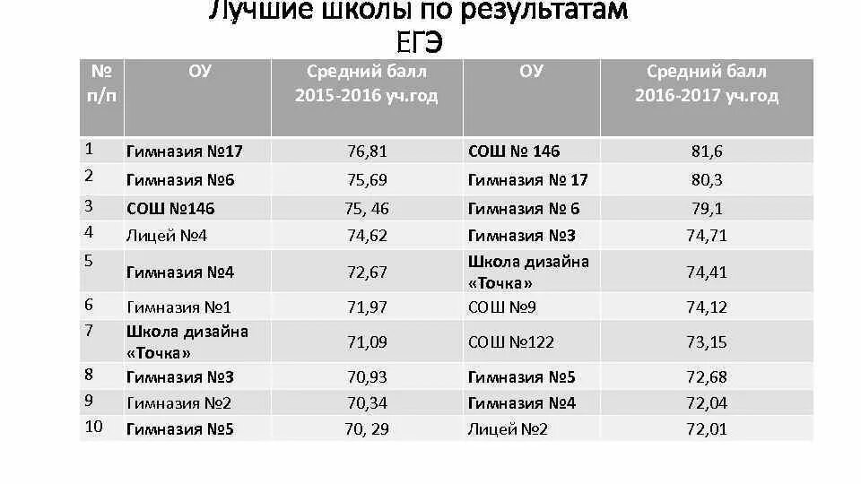 Список школ егэ. Лучшие школы по результатам ЕГЭ. Рейтинг школ. Рейтинг школ Пензы. Список лучших школ Пензы.