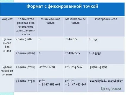 Форматы хранения чисел