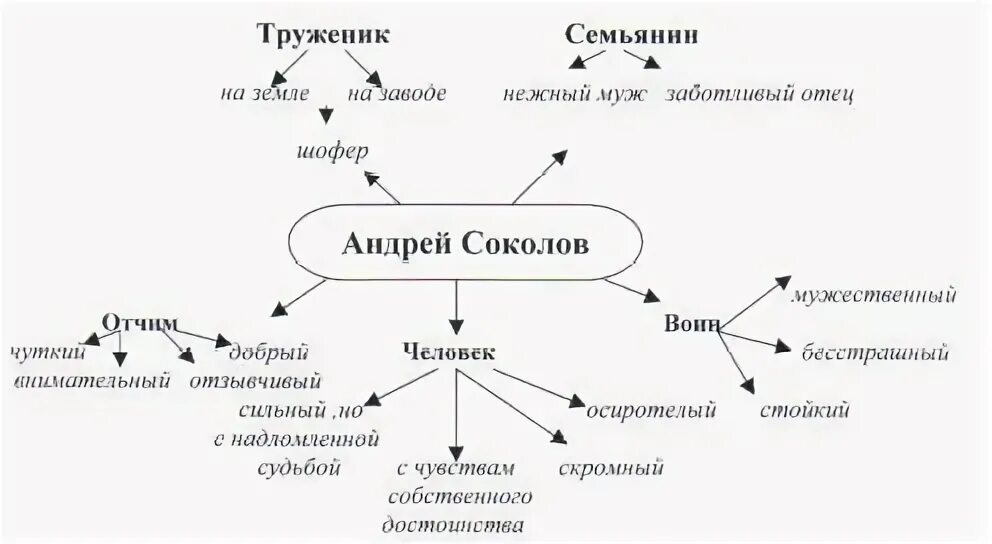 Периоды жизни андрея соколова. Кластер судьба человека Шолохов. Шолохов судьба человека система образов. Кластер по судьбе человека.