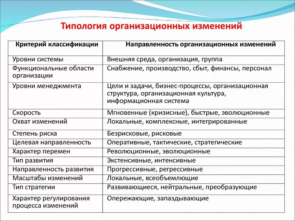 Функции изменений в организации. Типы организационных изменений. Типы изменений в организации. Типология видов организационных изменений. Типы организационных изменений таблица.