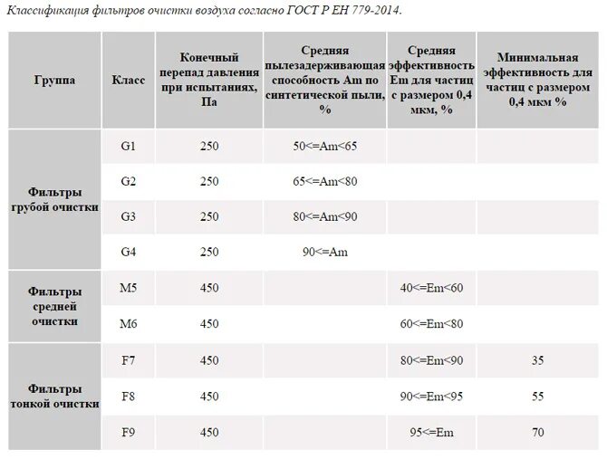 Гост очистки фильтров. Классификация фильтров для вентиляции g4 f5. Фильтры степень очистки g7. Классы фильтрации воздушных фильтров. Класс очистки фильтра g4.