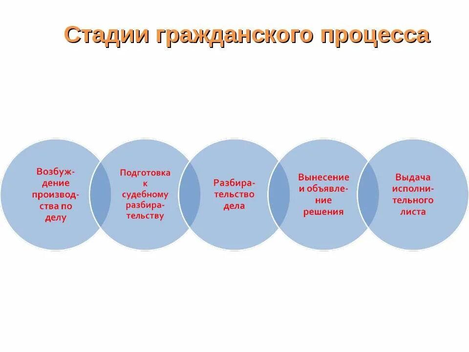 Этапы гражданского суда. Стадии гражданского процесса. Сталии гражданского ПРЦ. Стадии процесса гражданского процесса. Стадии гражданского судопроизводства.