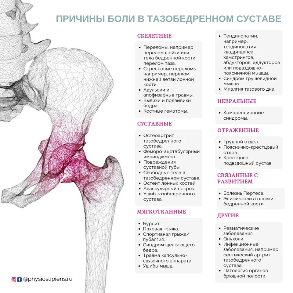 Боль в тазобедренном суставе спереди. Болит тазобедренный сустав спереди. Кости образующие тазобедренный сустав. Боль в области головки бедренной кости. Боль в тазобедренном суставе правой ноги