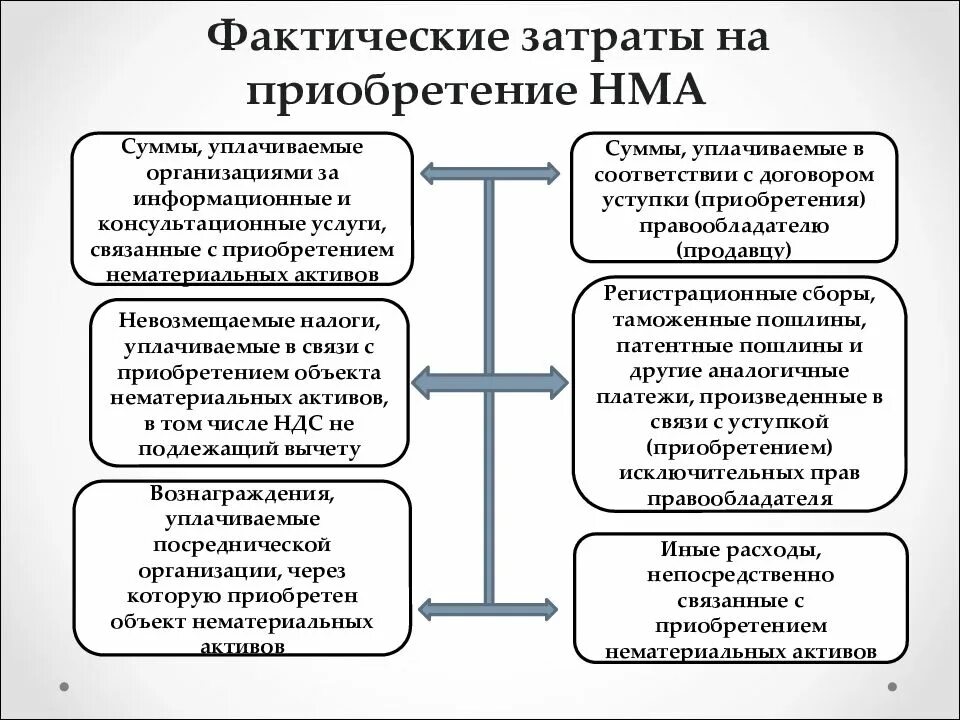 Нематериальные активы приведены. Фактические расходы на приобретение нематериальных активов. Затраты на нематериальные Активы. Расход на приобретение НМА это. Расходы на приобретение актива это.