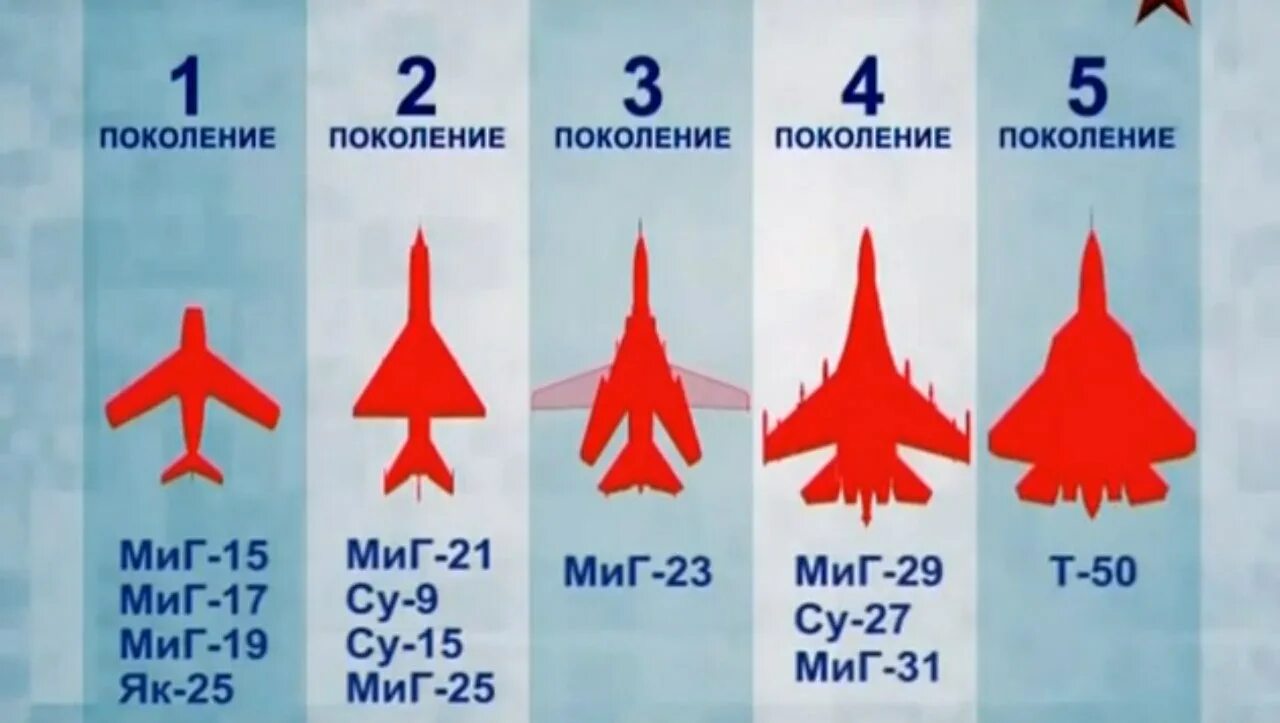 Сколько поколений самолетов