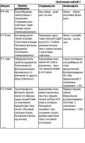 Онтогенез развития ребенка таблица. Онтогенез речевой деятельности таблица. онтогенез речевого развития таблица. онтогенез развития речи у детей таблица. онтогенез речи по гвоздеву в таблице.
