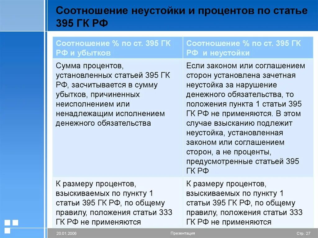 Ст 395 ГК РФ. Статья 395 гражданского кодекса. Неустойка по 395 ГК РФ. Неустойка и проценты за пользование чужими денежными средствами.