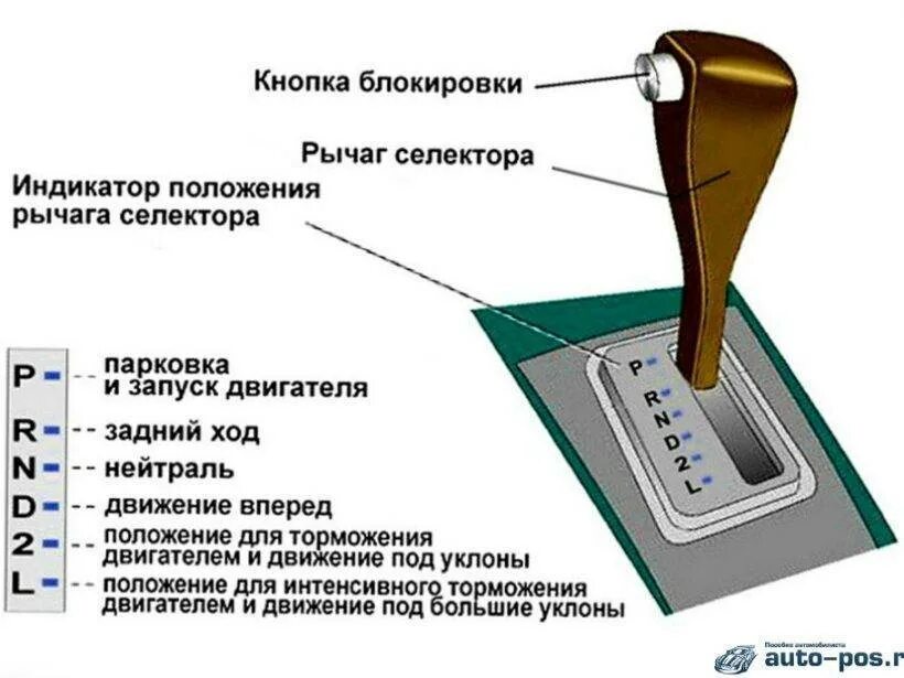 Коробка автомат в каком году. Схема переключения автоматической коробки передач. Коробка передач автомат переключение скоростей схема. Схема переключения передач коробки автомат. Рычаг селектора АКПП на коробке.