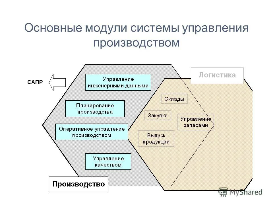 Система управления производством. Менеджмент в производстве системы. Менеджмент система управления производством. Управление в системе производства продукции. Управление подготовкой производства