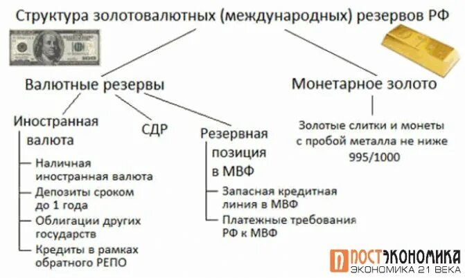 Виды золотовалютных резервов