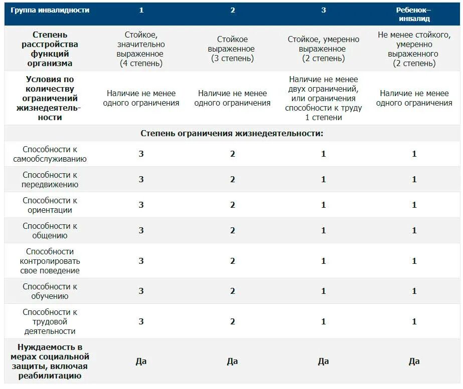 1 группа 3 степени. 2 группа 3 степень инвалидности. степень нарушения функции при 2 группе инвалидности. таблица по группам инвалидности. таблица по инвалидности 2 группы.