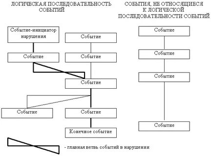 Последовательность и связь событий