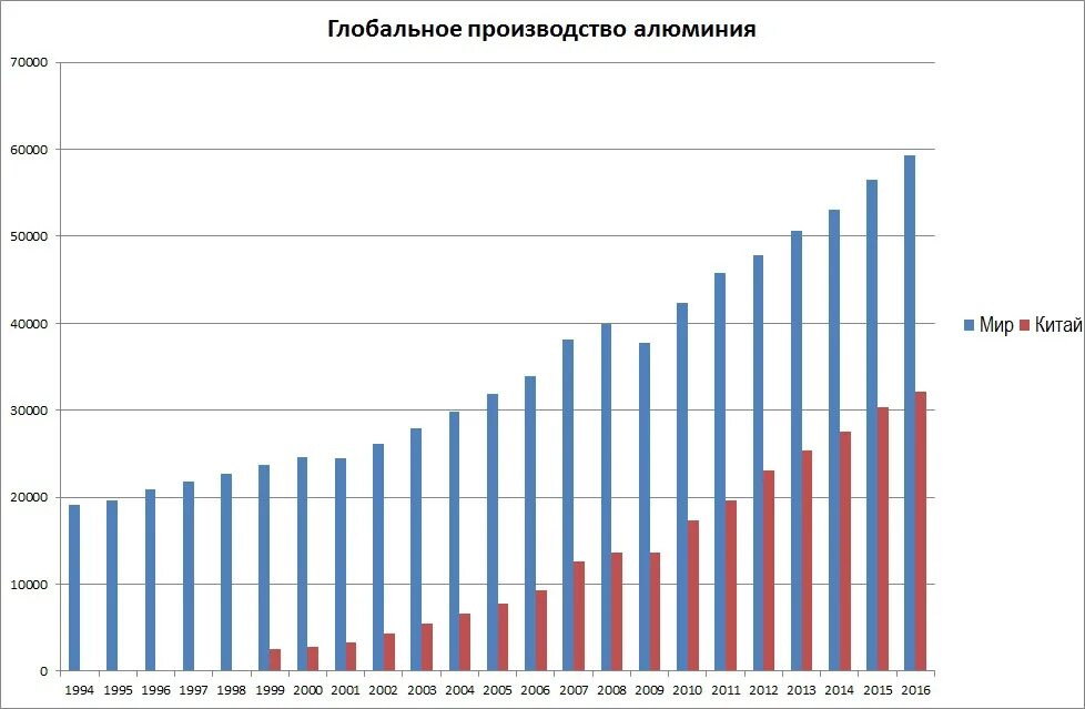 Страны по добыче алюминия. График производства алюминия в мире. Динамика производства алюминия в России по годам. Производство алюминия в России график. Производство алюминия в России статистика.