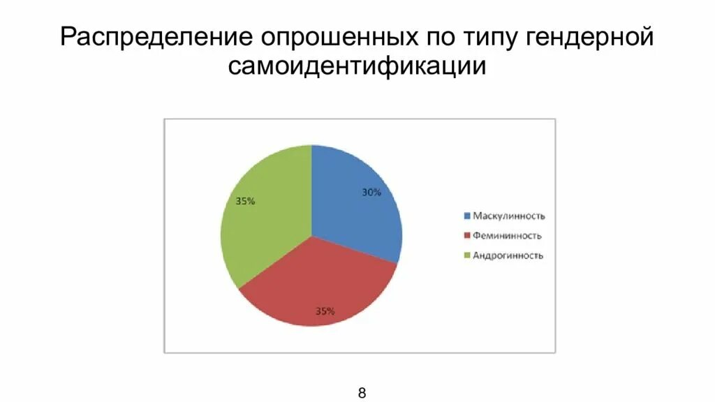Гендерное распределение тест. Распределение опрашиваемых по гендерному типу. гендерное распределение людей в красноярском крае.