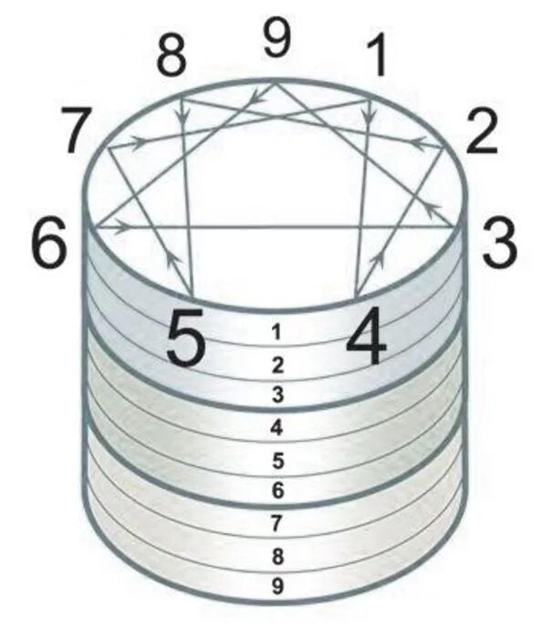 Энергограмма тест. Уровни развития Эннеаграмма. 174 Эннеаграмма. Подтипы Эннеаграммы. 9 Типов личности по Эннеаграмме.