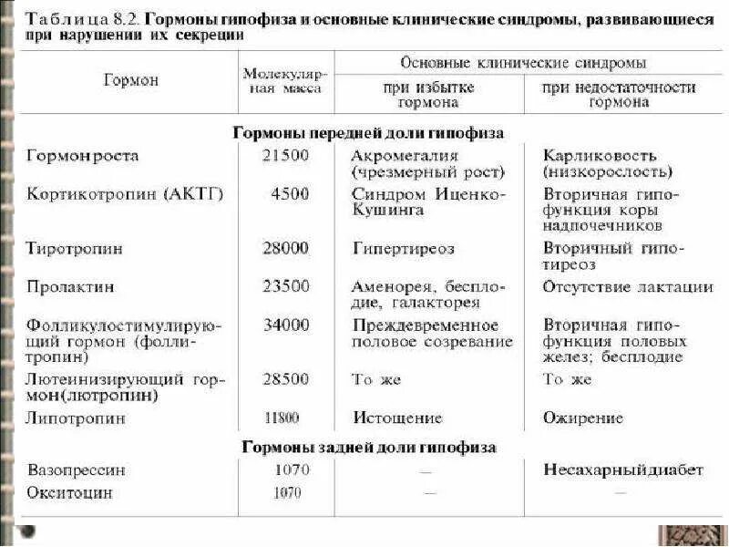 Гормон гипофиза сдать. Гипофиз гормоны и функции таблица. Гормоны передней доли гипофиза таблица. Гормоны передней доли гипофиза их роль.