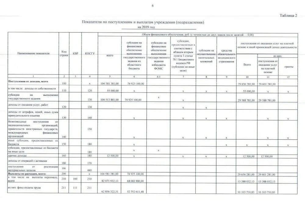 Группа оплаты учреждений. Показатели по поступлениям и выплатам учреждения таблица. Аналитический код поступлений/выплат. План поступлений и выплат. Показатели по поступлениям и выплатам бюджетного учреждения.