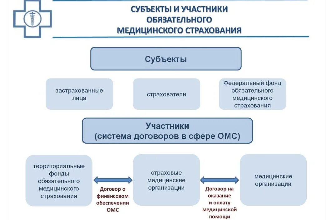 Медицинское страхование в субъектах рф. Структура медицинского страхования схема. Система обязательного медицинского страхования схема. ОМС структура системы 2020. Структура фонда ОМС схема.