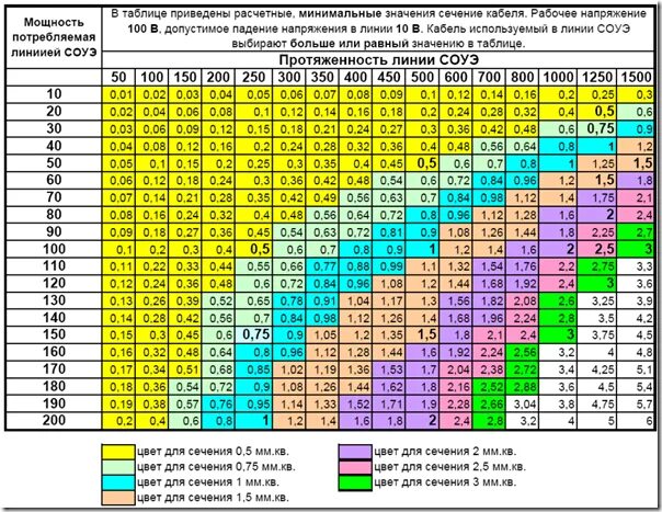 20 процентов мощности. Сечение кабеля по мощности таблица диаметру кабеля. Таблица сечения кабеля по диаметру жилы медь. Сечение кабеля от диаметра таблица. Сечение провода и диаметр таблица.