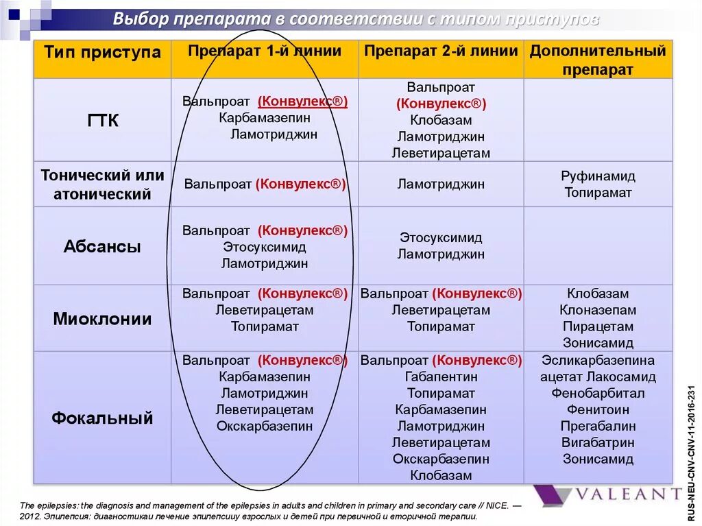 Какие препараты при эпилепсии. Препараты от эпилепсии. Таблетки от эпилепсии. Лекарство при эпилептическом припадке. Препараты при приступе эпилепсии.