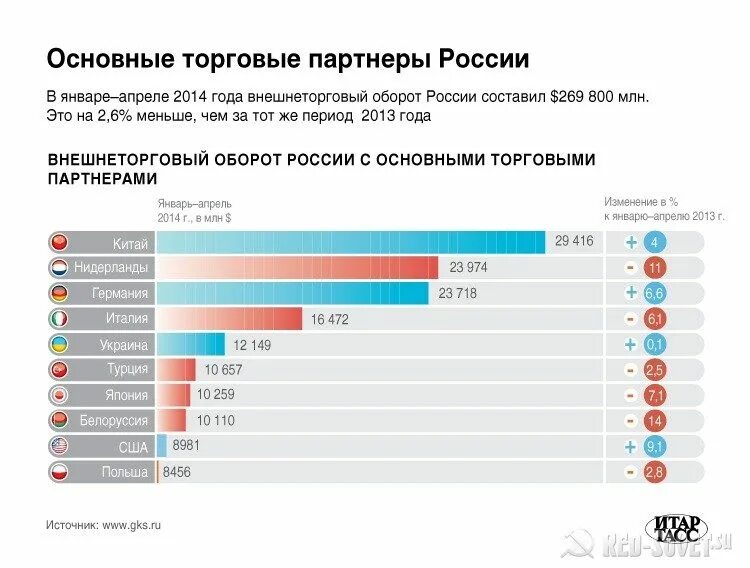 Важнейшие партнеры россии