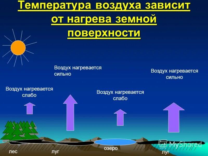 Годовые колебания температуры воздуха. Температура воздуха.