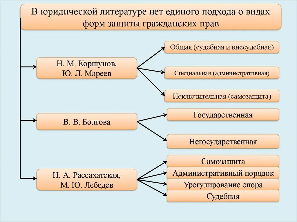 Формы защиты гражданских прав. Виды самозащиты гражданских прав. Административный порядок защиты гражданских прав. Формы самозащиты в гражданском праве. 2 самозащита гражданских прав