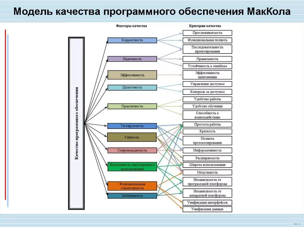 Многоуровневая модель программного обеспечения. Модель качества программного продукта Боэма. Сравнительный анализ моделей качества программного обеспечения. Схему показателей качества программного обеспечения.. 5 качеств модели