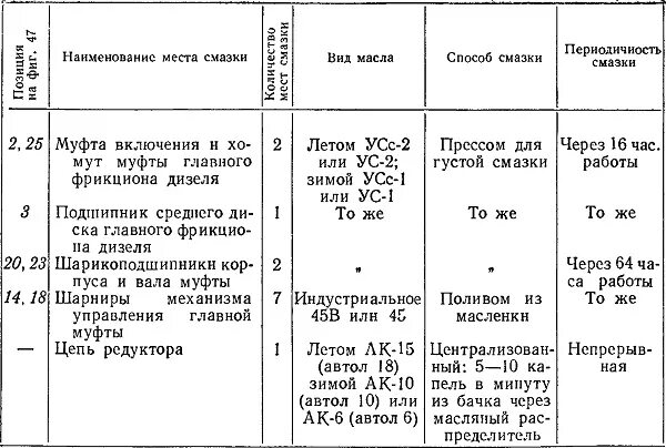 Периодичность смазки. Периодичность смазки