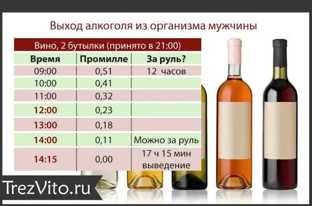 Сколько выветривается полусладкое вино. Период выведения вина. Через сколько выветривается вино. Период выведения вина из организма.