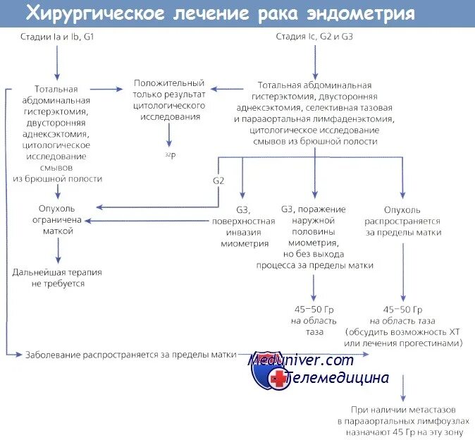 Толщина эндометрия при онкологии. Схемы лечения пациенток с тонким эндометрием. Карцинома эндометрия стадии. Злокачественное новообразование эндометрия. Хирургический этапы лечения