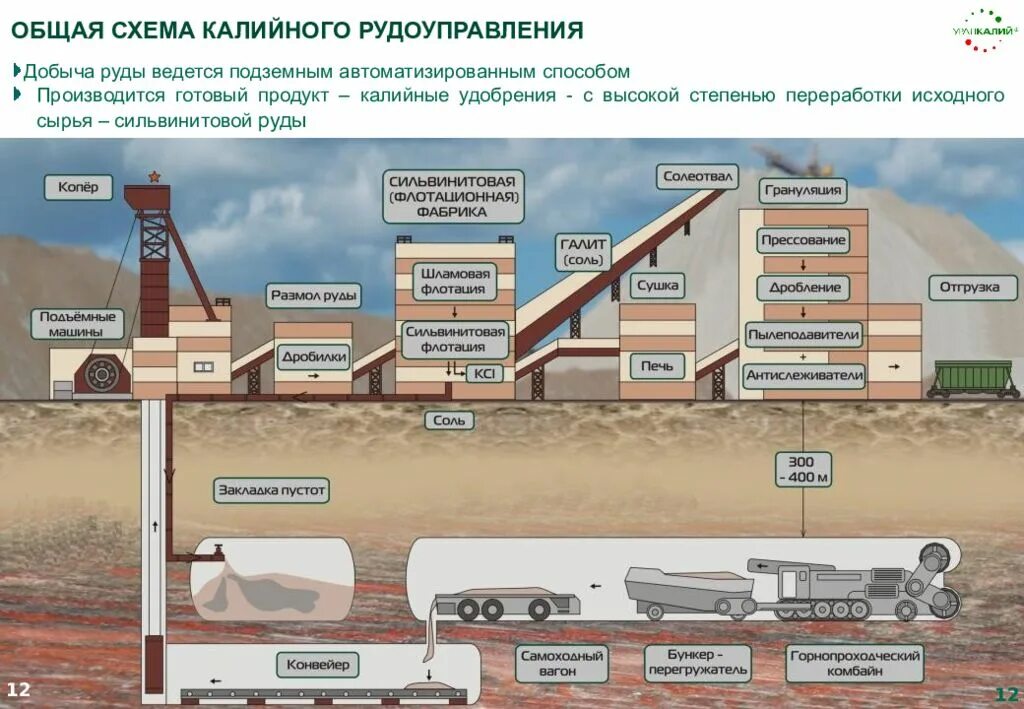 Общая схема калийного рудоуправления. Технологическая схема рудника Октябрьский. Схема добычи руды. Производство калийных удобрений схема.