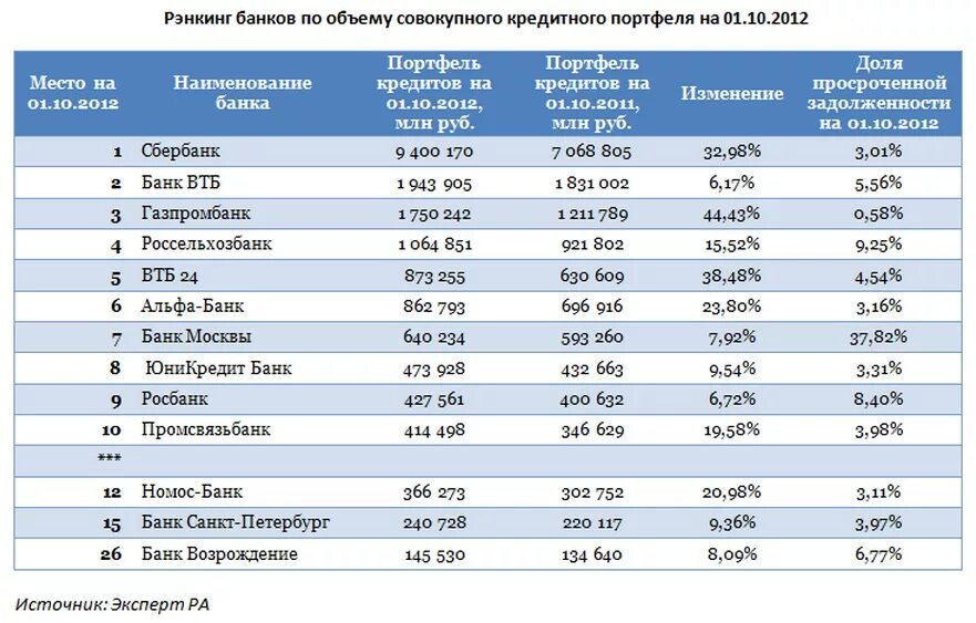 Кредитные операции российских банков. Список кредитных банков. Рейтинг банков по кредитам. Таблица банков. Список банков выдающих кредиты.
