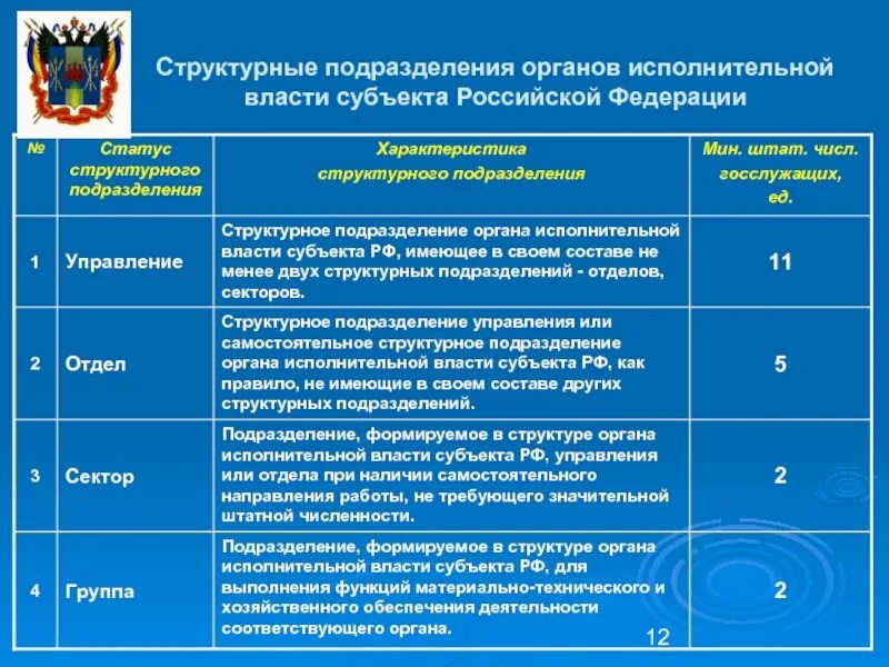 Компетенция подразделения организации. Подразделение органов исполнительной власти. Структурные подразделения органов исполнительной власти. Органы структурного подразделения. Организационная структура органов исполнительной власти.