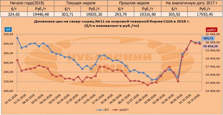 Прогноз цен на подсолнечник в 2024 году. Динамика цен на подсолнечник. Рост цен на сахар. Динамика цен на бирже. Динамика роста сахара.