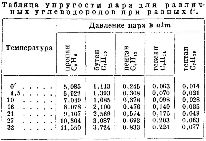 Плотность паров метана. Упругость газов таблица. Давление насыщенных паров газа таблица. Упругость насыщенных паров. Упругость паров углеводородов.