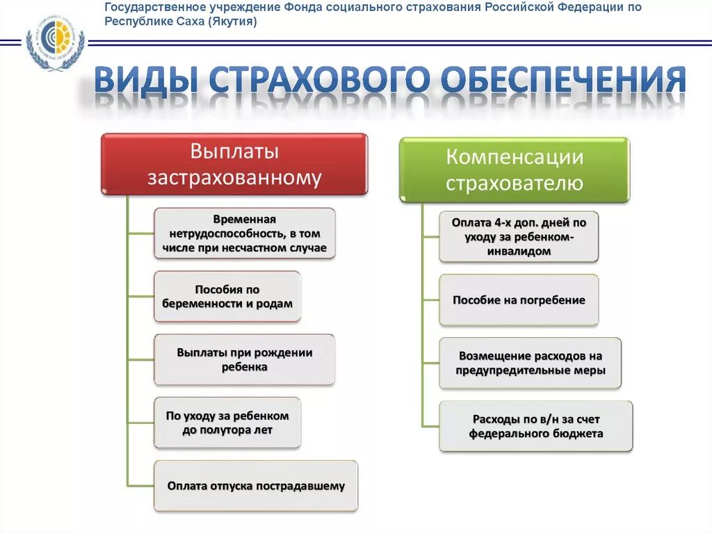 Социальный фонд россии осуществляет. Виды страхового обеспечения. Виды социально страховых пособий. Виды социального обеспечения. Формы социального страхования.