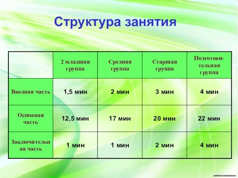 Структура занятия. Структура занятия в ДОУ. Структура проведения занятия. Структура занятия в старшей группе. Сколько длится занятие в старшей группе