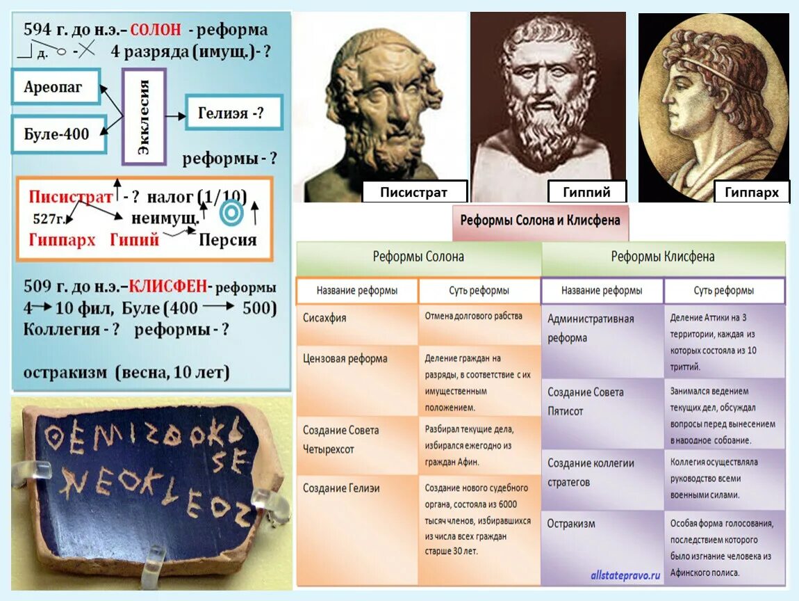 Реформы солона 5 класс история впр кратко. Солон Писистрат и Клисфен. • Афинский тиран Писистрат. Солон, Перикл, Клисфен. Реформы Клисфена в Афинах.