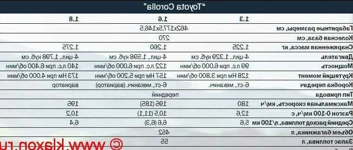 Сколько весит тойота королла. Технические характеристики Toyota Corolla 2008. Тойота Королла 150 технические характеристики. Тойота Королла 120 кузов характеристики. Технические характеристики Тойота Королла 2008.
