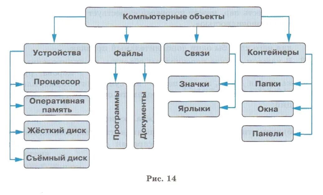 Элементами называют объекты. Классификация компьютерных объектов 6 класс босова. Таблица классификация компьютерных объектов. Классификация компьютерных объектов Информатика 6 класс. Компьютерные объекты схема.